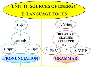 Bài giảng môn Tiếng anh Lớp 11 (Sách cũ) - Unit 11: Sources of energy - Part E: Language focus