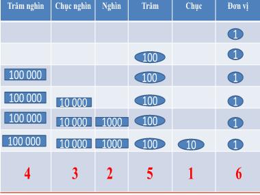 Bài giảng Toán Lớp 4 - Các số có sáu chữ số