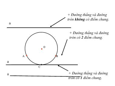 Bài giảng Hình học Khối 9 - Chương 2, Bài 4: Vị trí tương đối của đường thẳng và đường tròn