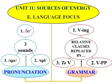 Bài giảng Tiếng Anh Lớp 11 - Unit 11: Sources of energy - Lesson E: Language focus