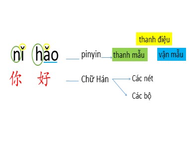 Bài giảng Dạy phát âm Tiếng Trung