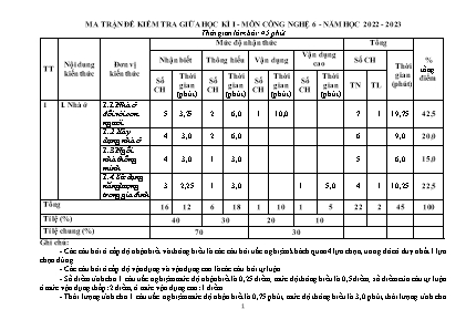 Đề kiểm tra giữa kì I năm học 2022-2023 môn Công Nghệ Lớp 6 - Trường THCS Quang Dương (Có đáp án)
